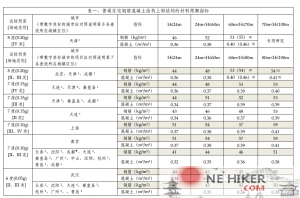 普通住宅钢筋砼结构上部结构材料限额指标-规范图集|经验交流-金瓦刀