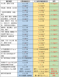 22本通用规范下载及结构相关规范实施后对结构成本的影响对比-规范图集|经验交流-金瓦刀