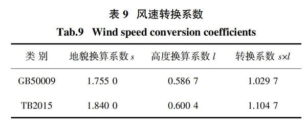 图片[6]-DBJ／T13-141-2011 福建省建筑结构风压规程下载及不同气候下海峡两岸建筑抗风标准之基本风速比较-金瓦刀