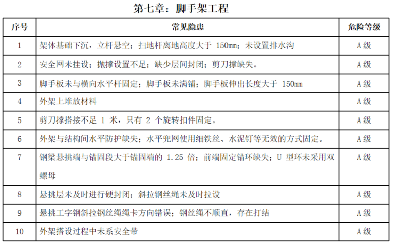 图片[26]-工程人必看！项目安全隐患识别口袋书（基础设施及土建类总承包项目122页)+安全生产隐患识别口袋书（513页)-规范图集|经验交流-金瓦刀