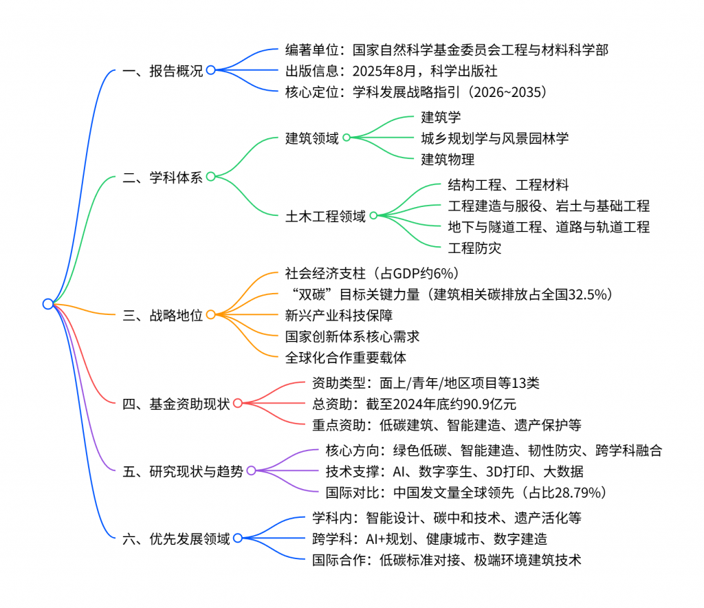 图片[2]-《建筑与土木工程学科发展战略研究报告2026-2035》–建筑与土木工程新十年：4 大趋势 + N 个案例，看懂行业未来！-规范图集|经验交流-金瓦刀