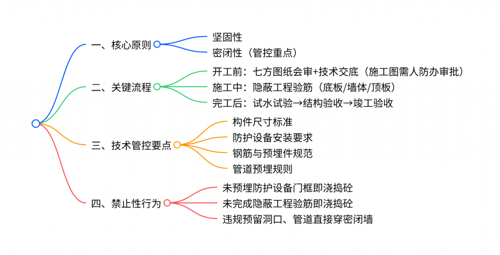 图片[1]-人防工程施工质量管控要点及人防相关图集施工组织设计施工验收规范等相关资料下载-规范图集|经验交流-金瓦刀