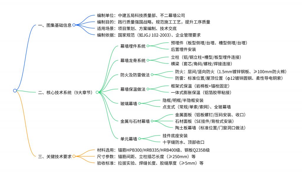 图片[1]-践行质量强国！中建 2023 幕墙工艺三维图集，定义行业新标准-规范图集|经验交流-金瓦刀