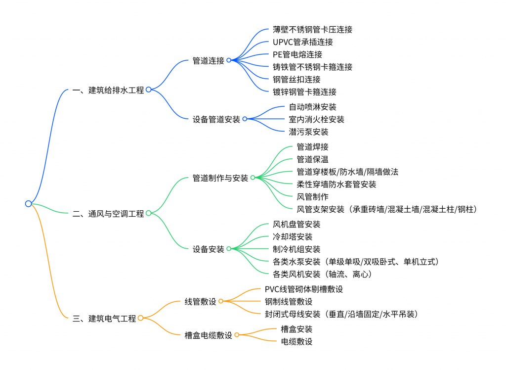 图片[1]-【重磅推荐】覆盖三大专业的机电工程技术质量标准化三维图集（中建五局 2025）-规范图集|经验交流-金瓦刀