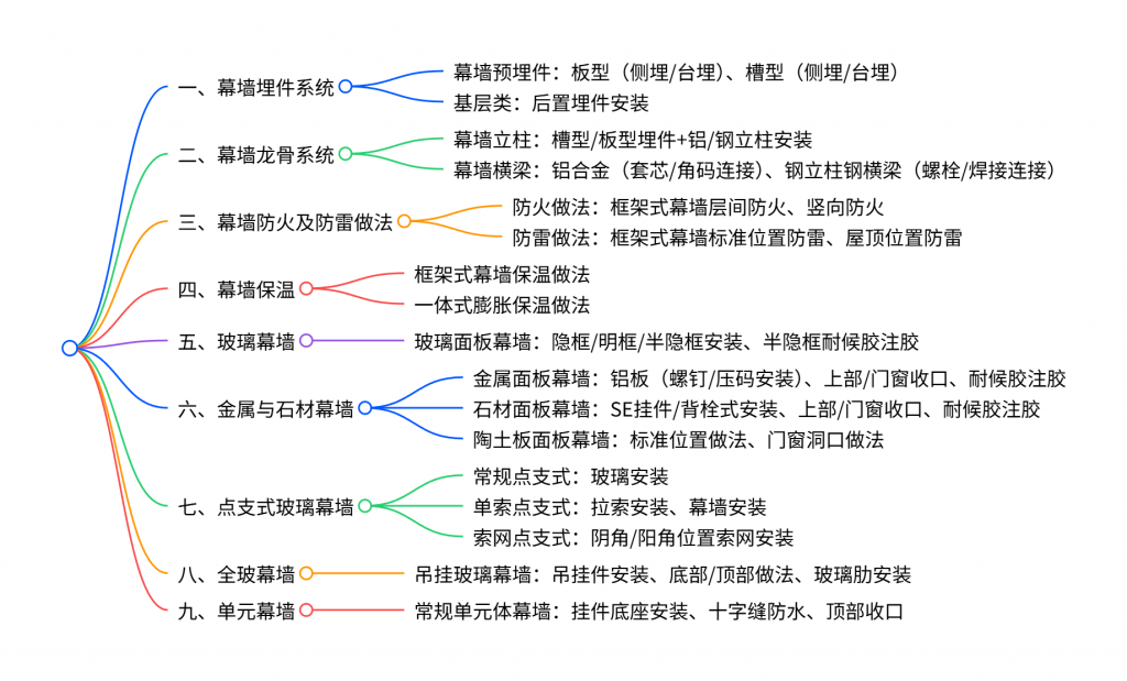 图片[1]-【重磅推荐】中建五局幕墙施工工艺三维标准图集（从埋件到单元幕墙全环节）-规范图集|经验交流-金瓦刀