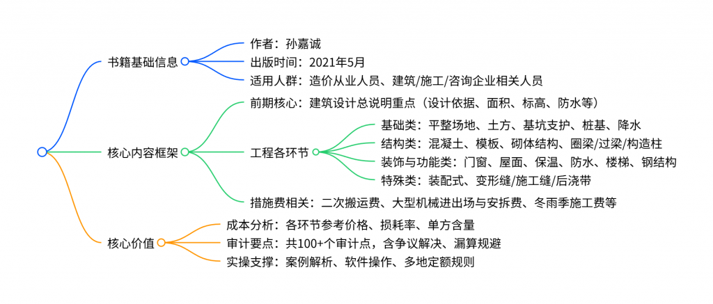 图片[2]-这本土建审计书火了！28 大章节 + 案例分析，解决 90% 造价难题-规范图集|经验交流-金瓦刀