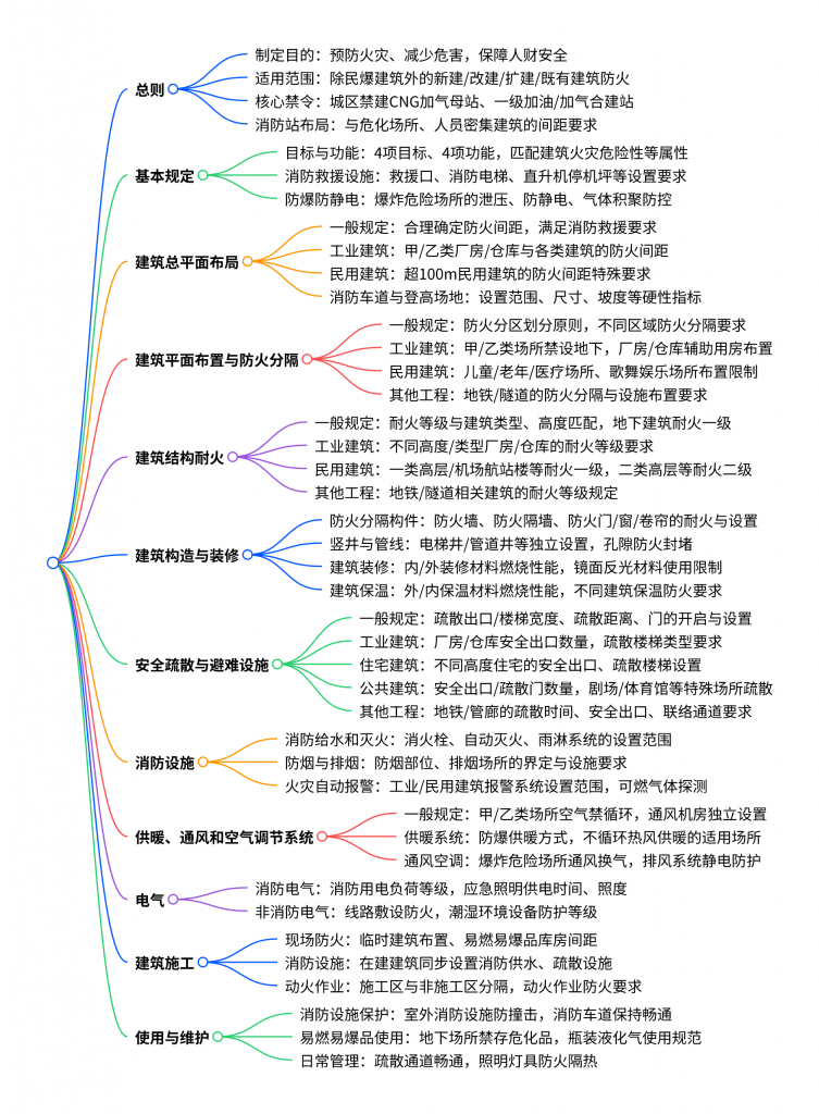 图片[2]-重磅福利 |《建筑防火通用规范》GB 55037-2022 图解总结-规范图集|经验交流-金瓦刀