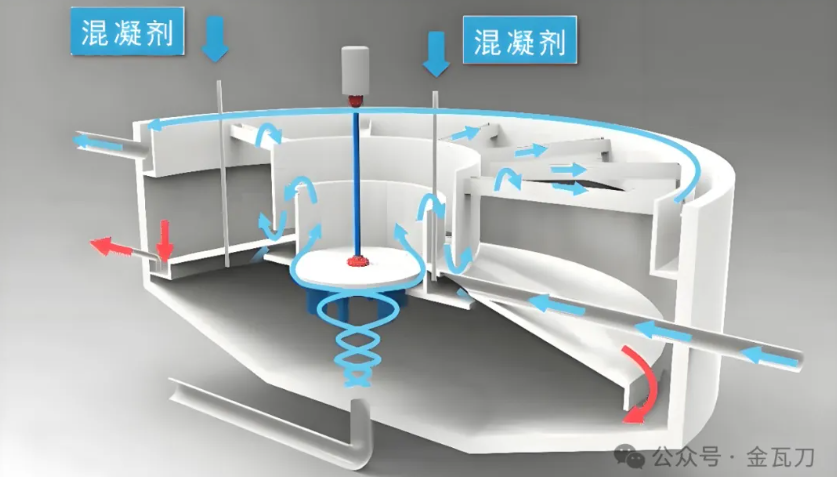 机械搅拌澄清池四大功能区示意图